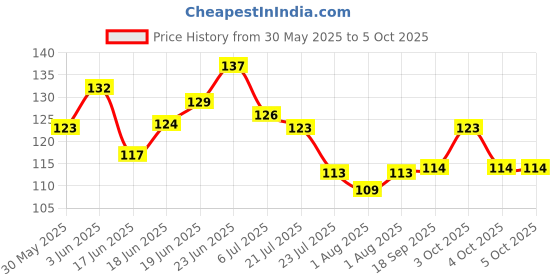 flipkart.com kidbea Silicone Food/Fruit Nibbler with Extra Mesh, Soft Pacifier Feeder kidbea Price History Graph from 30 May 2025 to 5 Oct 2025