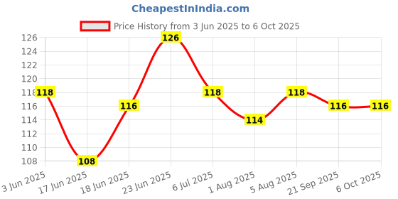 flipkart.com kidbea Silicone Food/Fruit Nibbler with Extra Mesh, Soft Pacifier Feeder kidbea Price History Graph from 3 Jun 2025 to 5 Oct 2025