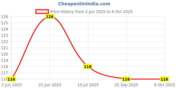 flipkart.com kidbea Silicone Food/Fruit Nibbler with Extra Mesh, Soft Pacifier Feeder kidbea Price History Graph from 2 Jun 2025 to 5 Oct 2025