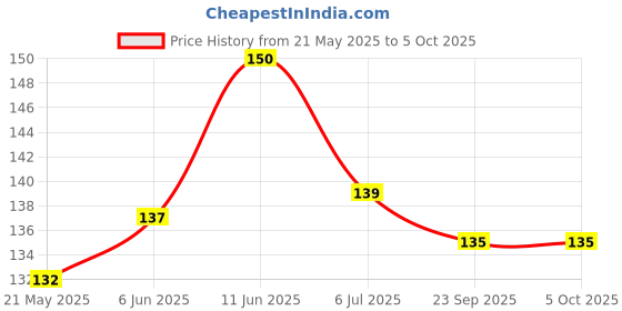 flipkart.com kidbea Silicone Food/Fruit Nibbler with Extra Mesh, Soft Pacifier Feeder kidbea Price History Graph from 21 May 2025 to 5 Oct 2025