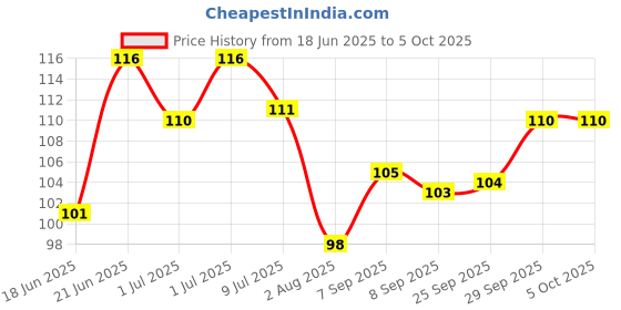 flipkart.com kidbea Silicone Food/Fruit Nibbler with Extra Mesh, Soft Pacifier Teether and Feeder kidbea Price History Graph from 18 Jun 2025 to 5 Oct 2025