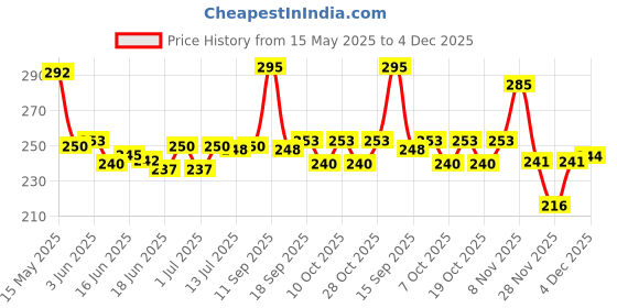 flipkart.com kidbea ss Baby Feeding Bottle, BPA Free, Anti-Colic, Plastic-Free, - 250 ml kidbea Price History Graph from 15 May 2025 to 4 Dec 2025