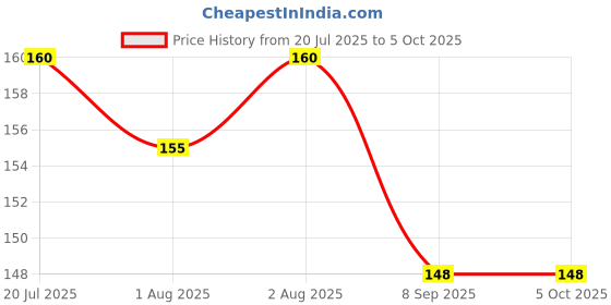 flipkart.com kidbee Baby Fruit Feeder Nibler With Spoon Feeding Bottle COMBO Feeder kidbee Price History Graph from 20 Jul 2025 to 5 Oct 2025
