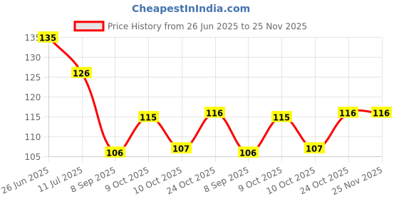 flipkart.com kidbee Baby Safe Silicone Fresh Food Feeder Spoon bottle, Food Nibbler, Pack Of 2 Teether and Feeder kidbee Price History Graph from 26 Jun 2025 to 25 Nov 2025