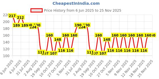 flipkart.com kidbee Baby Safe Silicone Fresh Food Feeder Spoon bottle, Food Nibbler, Pack Of 2 Teether and Feeder kidbee Price History Graph from 6 Jun 2025 to 24 Nov 2025