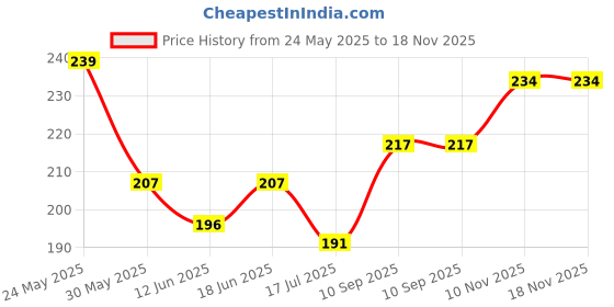flipkart.com kidbee Polyester, Rubber, Cotton Baby Bed Protecting Mat kidbee Price History Graph from 24 May 2025 to 18 Nov 2025