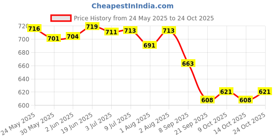 flipkart.com healthbest Kidbest Body Lotion for 3-13 Years Kids | Each 500ml (Pack of 2) healthbest Price History Graph from 24 May 2025 to 24 Oct 2025