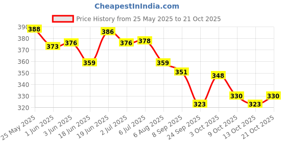 flipkart.com healthbest Kidbest Body Lotion for Kids | 500ml healthbest Price History Graph from 25 May 2025 to 21 Oct 2025