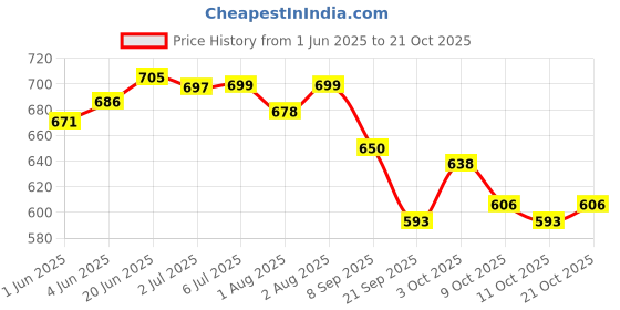 flipkart.com healthbest Kidbest Face Cream for 3-13 Years Kids | Each 50ml (Pack of 4) healthbest Price History Graph from 1 Jun 2025 to 20 Oct 2025