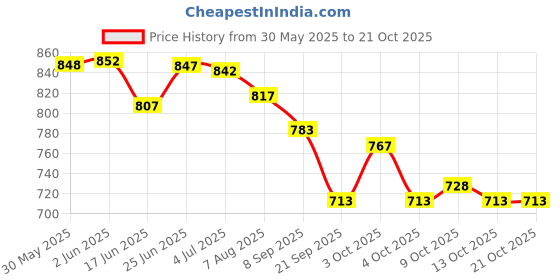 flipkart.com healthbest Kidbest Hair Shampoo for 3-13 Years Kids | Each 500ml (Pack of 2) healthbest Price History Graph from 30 May 2025 to 20 Oct 2025