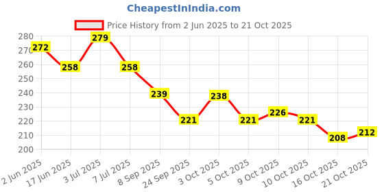 flipkart.com healthbest Kidbest Milk Soap for Kids | Anti-Bacterial | Normal Skin, Sensitive Skin & Dry Skin | Tear free | (Pack of 3) healthbest Price History Graph from 2 Jun 2025 to 21 Oct 2025