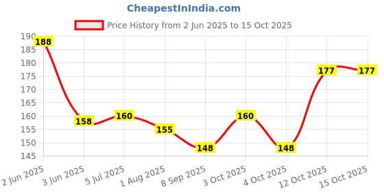 flipkart.com healthbest Kidbest Mosquito Repellent Gel for 3-13 Years Kids | Each 100ml (Pack of 2) healthbest Price History Graph from 2 Jun 2025 to 14 Oct 2025