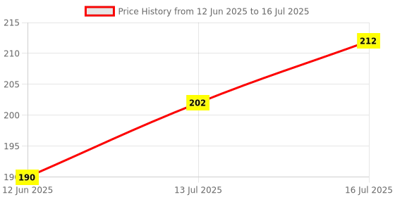 flipkart.com healthbest Kidbest Multivitamin & Multimineral Syrup for Kids | Zinc | Vitamin A, C & E healthbest Price History Graph from 12 Jun 2025 to 13 Jul 2025