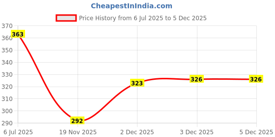 flipkart.com kidbird Talking English Words Flash Cards for Kids Education Learning Device kidbird Price History Graph from 6 Jul 2025 to 5 Dec 2025