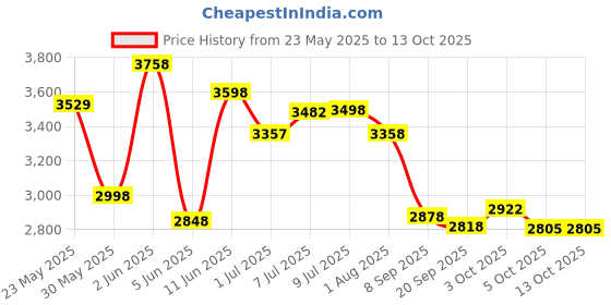 flipkart.com kidbitkart Bike Battery Operated Ride On kidbitkart Price History Graph from 23 May 2025 to 13 Oct 2025