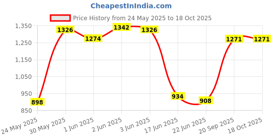 flipkart.com kidbitkart Bumblebee Magic Twist Car with Music & lights for kids 3-8 years Scooter Non Battery Operated Ride On kidbitkart Price History Graph from 24 May 2025 to 18 Oct 2025
