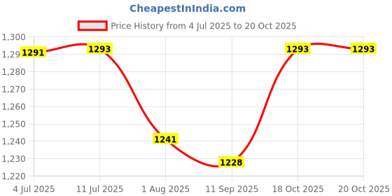 flipkart.com kidbitkart Bumblebee Magic Twist Car with Music & lights for kids 3-8 years Scooter Non Battery Operated Ride On kidbitkart Price History Graph from 4 Jul 2025 to 20 Oct 2025