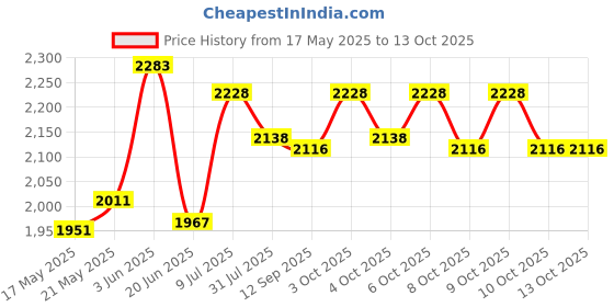 flipkart.com kidbitkart Car Non Battery Operated Ride On kidbitkart Price History Graph from 17 May 2025 to 12 Oct 2025