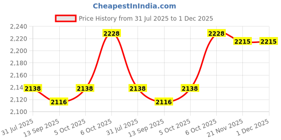 flipkart.com kidbitkart Car Non Battery Operated Ride On kidbitkart Price History Graph from 31 Jul 2025 to 1 Dec 2025