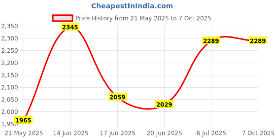 flipkart.com kidbitkart Chopper Fan Musical Front Lights with Backrest Superior Quality Smooth Wheels Car Non Battery Operated Ride On kidbitkart Price History Graph from 21 May 2025 to 7 Oct 2025