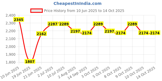 flipkart.com kidbitkart Chopper Fan Musical Front Lights with Backrest Superior Quality Smooth Wheels Car Non Battery Operated Ride On kidbitkart Price History Graph from 10 Jun 2025 to 13 Oct 2025