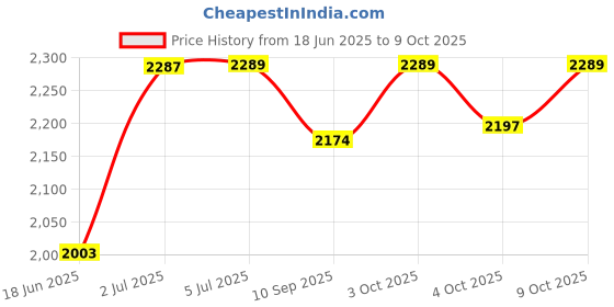 flipkart.com kidbitkart Fan Musical Front Lights with Backrest Superior Quality Smooth Wheels Car Non Battery Operated Ride On kidbitkart Price History Graph from 18 Jun 2025 to 9 Oct 2025