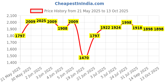 flipkart.com kidbitkart Musical Ride On Push Car Light & Music,With Backrest for Kids 2-7 Years Car Non Battery Operated Ride On kidbitkart Price History Graph from 21 May 2025 to 13 Oct 2025