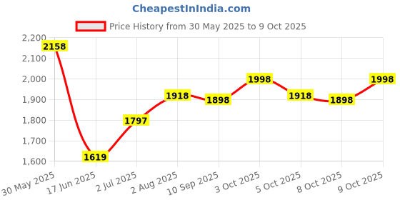 flipkart.com kidbitkart Musical Ride On Push Car Light & Music,With Backrest for Kids 2-7 Years Car Non Battery Operated Ride On kidbitkart Price History Graph from 30 May 2025 to 9 Oct 2025
