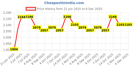 flipkart.com kidbitkart Musical With Lights Plasma Car Ride On For Kids,BabyCar,Ride On Magic Car Car Non Battery Operated Ride On kidbitkart Price History Graph from 21 Jun 2025 to 6 Dec 2025