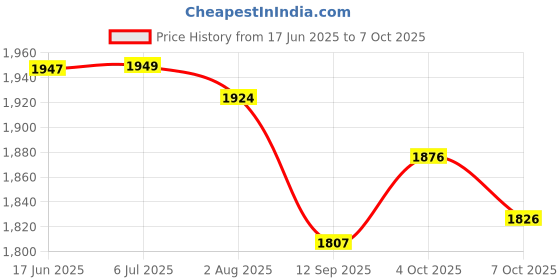flipkart.com kidbitkart Rocker & Bouncer Premium Quality Super Deluxe 12 in 1 Musical Carry Cot Bouncer kidbitkart Price History Graph from 17 Jun 2025 to 7 Oct 2025