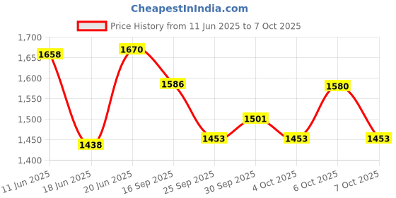 flipkart.com kidbitkart SuperStrong Foldable Scooter & Height Adjustable |WEIGHT : 50 KG| AGE 5-10 YRS kidbitkart Price History Graph from 11 Jun 2025 to 7 Oct 2025