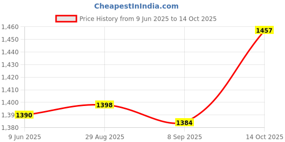 flipkart.com kidbitkart Tractor Wheels Steel Frame Foldable & Height Adjustable Handle Scooter kidbitkart Price History Graph from 9 Jun 2025 to 14 Oct 2025
