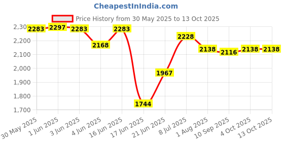 flipkart.com kidbitkart Train Musical Front & Back Lights with Backrest Superior Quality Smooth Wheels Car Non Battery Operated Ride On kidbitkart Price History Graph from 30 May 2025 to 13 Oct 2025