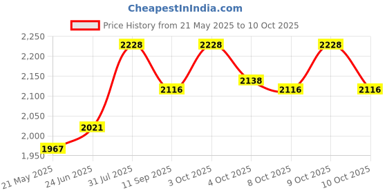 flipkart.com kidbitkart Train Musical Front Lights with Backrest Lights Superior Quality Smooth Wheels Car Non Battery Operated Ride On kidbitkart Price History Graph from 21 May 2025 to 9 Oct 2025