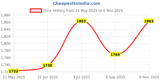 flipkart.com kidbitkart TukTuk Magic Twist Car with Music & lights for kids 3-8 years Car Non Battery Operated Ride On kidbitkart Price History Graph from 21 May 2025 to 6 Nov 2025
