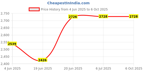 flipkart.com kidbitkart Walnut Brown Luxury Jumbo Basket Soft Cushion Baby Cradle Swing Mosquito Net kidbitkart Price History Graph from 4 Jun 2025 to 6 Oct 2025