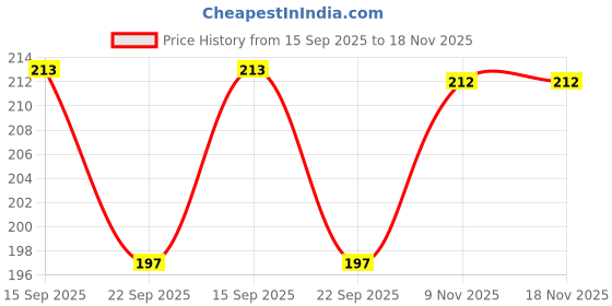 flipkart.com ng mart KIDCONC BABY SOAP FOR MAKE SKIN SOFT & SMOOTH PACK OF - 2 ng mart Price History Graph from 15 Sep 2025 to 17 Nov 2025