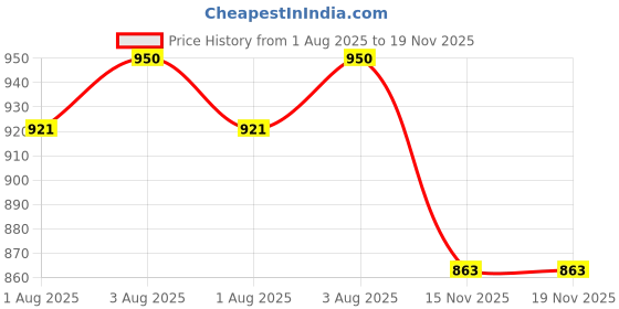 flipkart.com ng mart KIDCONC BABY SOAP FOR MAKE SKIN SOFT & SMOOTH PACK OF - 8 ng mart Price History Graph from 1 Aug 2025 to 18 Nov 2025