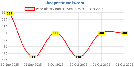 flipkart.com molcaro KIDCONIC BABY HAIR OIL Hair Oil molcaro Price History Graph from 10 Sep 2025 to 28 Oct 2025