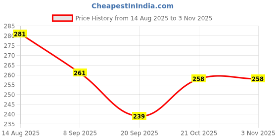 flipkart.com molcaro KIDCONIC BABY SOAP molcaro Price History Graph from 14 Aug 2025 to 3 Nov 2025