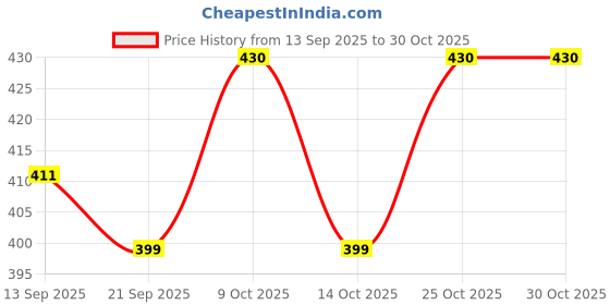 flipkart.com molcaro KIDCONIC MAKE SKIN SOFT & SMOOTH BABY SOAP molcaro Price History Graph from 13 Sep 2025 to 30 Oct 2025