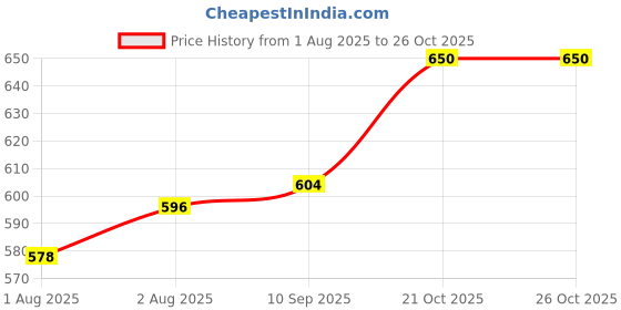 flipkart.com molcaro KIDCONIC PURE GENTLE SAFE BABY HAIR OIL Hair Oil molcaro Price History Graph from 1 Aug 2025 to 25 Oct 2025