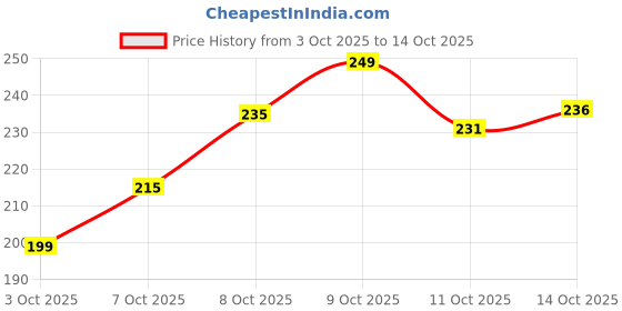 flipkart.com kidcraze mini metal thar car pullback opened door car for kids kidcraze Price History Graph from 3 Oct 2025 to 14 Oct 2025
