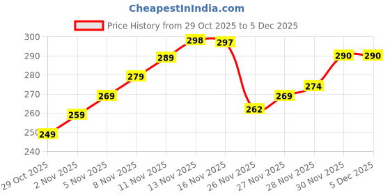 flipkart.com kidcraze Mustang-GT Die Cast Metal Sports Car - Openable Door light & music kidcraze Price History Graph from 29 Oct 2025 to 5 Dec 2025