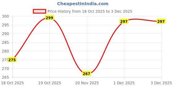 flipkart.com kidcraze Mustang-GT Die Cast Metal Sports Car - Openable Door light & music kidcraze Price History Graph from 18 Oct 2025 to 1 Dec 2025