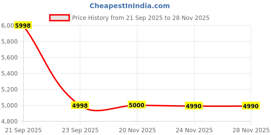 flipkart.com kiddery 3-in-1 Baby High Chair | Feeding & Dining Chair for Babies & Toddlers kiddery Price History Graph from 21 Sep 2025 to 28 Nov 2025