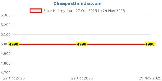 flipkart.com kiddery Bamboo | Wooden Cradle | Mosquito Protection Net | Wheel Lock | Boys | 0-8months kiddery Price History Graph from 27 Oct 2025 to 29 Nov 2025