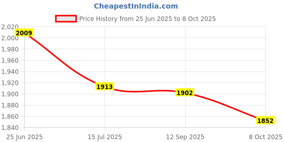 flipkart.com kiddery BED RAIL kiddery Price History Graph from 25 Jun 2025 to 8 Oct 2025