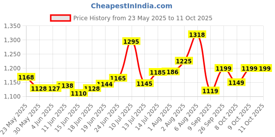 flipkart.com kiddery Bed Rails for Baby Toddler Safety Adjustable Height Blue kiddery Price History Graph from 23 May 2025 to 9 Oct 2025