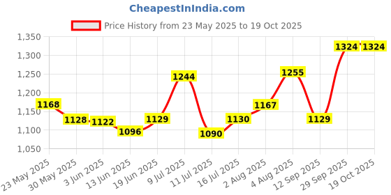 flipkart.com kiddery Bed Rails for Baby Toddler Safety Adjustable Height Red kiddery Price History Graph from 23 May 2025 to 18 Oct 2025